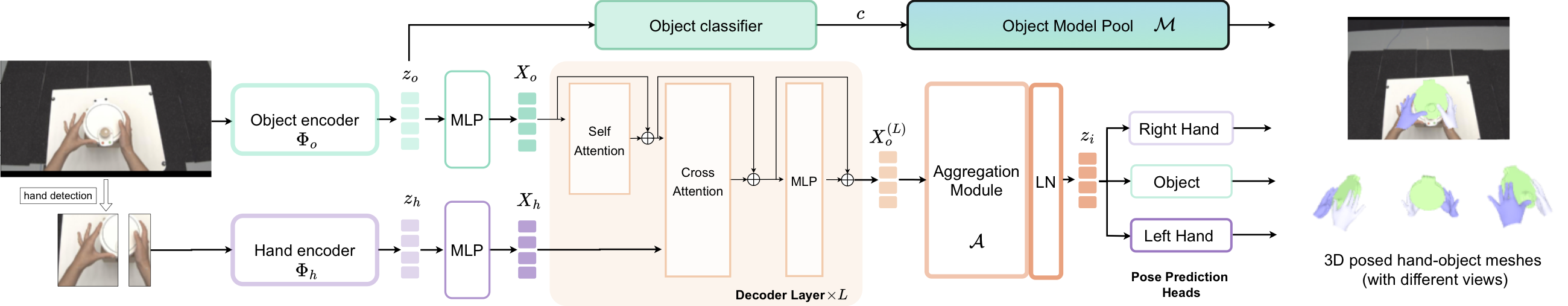 HOPformer architecture: an object encoder and a hand encoder produce tokens that are projected and passed to an L-layer transformer decoder with self-attention, hand-object cross-attention, and feed-forward layers, followed by an aggregation module routing to pose prediction heads for both hands and the object, plus an object classifier that retrieves a mesh from a model pool.