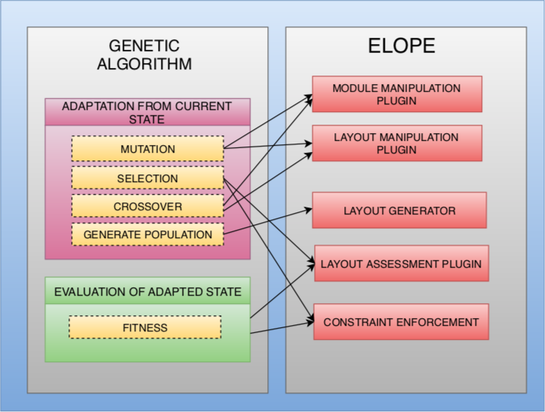 ELOPE in Genetic Algorithm
